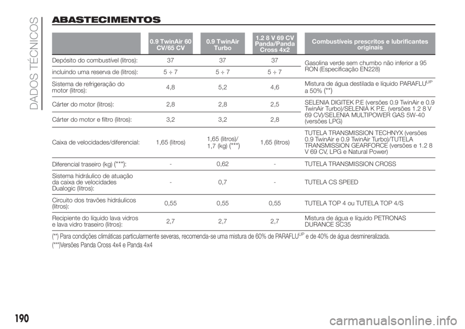 FIAT PANDA 2018  Manual de Uso e Manutenção (in Portuguese) ABASTECIMENTOS
0.9 TwinAir 60
CV/65 CV0.9 TwinAir
Turbo1.28V69CV
Panda/Panda
Cross 4x2Combustíveis prescritos e lubrificantes
originais
Depósito do combustível (litros): 37 37 37
Gasolina verde sem