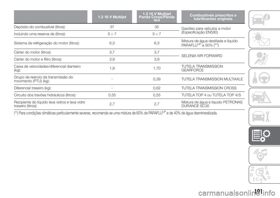 FIAT PANDA 2018  Manual de Uso e Manutenção (in Portuguese) 1.3 16 V Multijet1.3 16 V Multijet
Panda Cross/Panda
4x4Combustíveis prescritos e
lubrificantes originais
Depósito do combustível (litros): 37 35
Gasóleo para veículos a motor
(Especificação EN