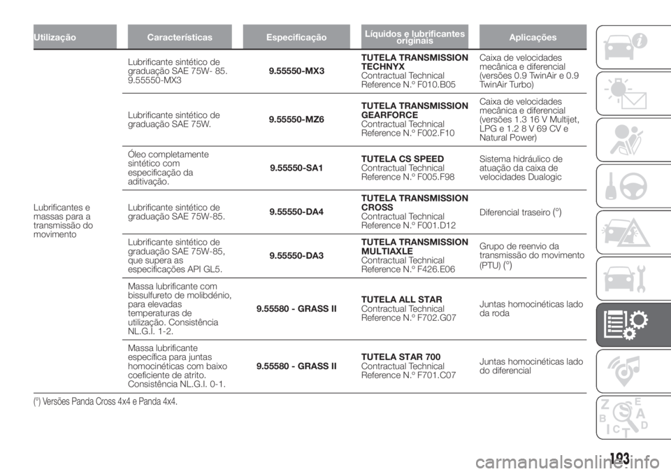 FIAT PANDA 2018  Manual de Uso e Manutenção (in Portuguese) Utilização Características EspecificaçãoLíquidos e lubrificantes
originaisAplicações
Lubrificantes e
massas para a
transmissão do
movimentoLubrificante sintético de
graduação SAE 75W- 85.

