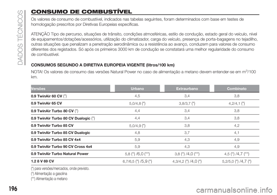 FIAT PANDA 2018 Manual de Uso e Manutenção (in Portuguese) CONSUMO DE COMBUSTÍVEL
Os valores de consumo de combustível, indicados nas tabelas seguintes, foram determinados com base em testes de
homologação prescritos por Diretivas Europeias específicas.
FIAT PANDA 2018 Manual de Uso e Manutenção (in Portuguese) CONSUMO DE COMBUSTÍVEL
Os valores de consumo de combustível, indicados nas tabelas seguintes, foram determinados com base em testes de
homologação prescritos por Diretivas Europeias específicas.