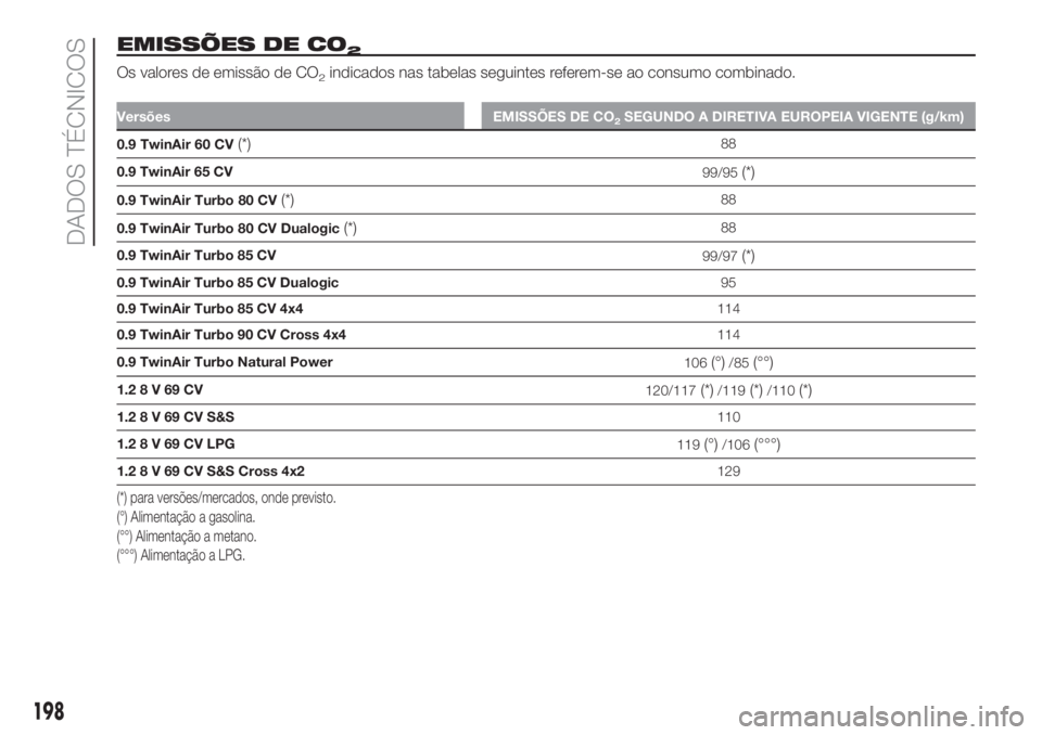 FIAT PANDA 2018 Manual de Uso e Manutenção (in Portuguese) EMISSÕES DE CO2
Os valores de emissão de CO2indicados nas tabelas seguintes referem-se ao consumo combinado.
Versões EMISSÕES DE CO2SEGUNDO A DIRETIVA EUROPEIA VIGENTE (g/km)
0.9 TwinAir 60 CV(*)8 FIAT PANDA 2018 Manual de Uso e Manutenção (in Portuguese) EMISSÕES DE CO2
Os valores de emissão de CO2indicados nas tabelas seguintes referem-se ao consumo combinado.
Versões EMISSÕES DE CO2SEGUNDO A DIRETIVA EUROPEIA VIGENTE (g/km)
0.9 TwinAir 60 CV(*)8