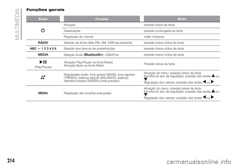 FIAT PANDA 2018  Manual de Uso e Manutenção (in Portuguese) Funções gerais
Botão Funções Modo
Ativação pressão breve da tecla
Desativação pressão prolongada da tecla
Regulação do volume rodar manípulo
RÁDIOSeleção da fonte rádio FM, AM, DAB (