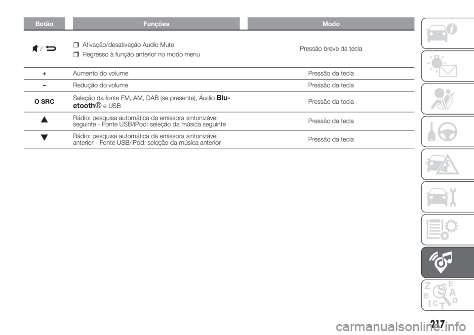 FIAT PANDA 2018  Manual de Uso e Manutenção (in Portuguese) Botão Funções Modo
Ativação/desativação Audio Mute
Regresso à função anterior no modo menuPressão breve da tecla
+Aumento do volume Pressão da tecla
–Redução do volume Pressão da tecl
