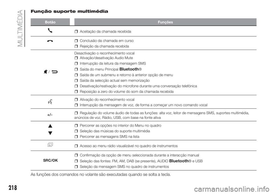 FIAT PANDA 2018  Manual de Uso e Manutenção (in Portuguese) Função suporte multimédia
Botão Funções
Aceitação da chamada recebida
Conclusão da chamada em curso
Rejeição da chamada recebida
Desactivação o reconhecimento vocal
Ativação/desativaç�