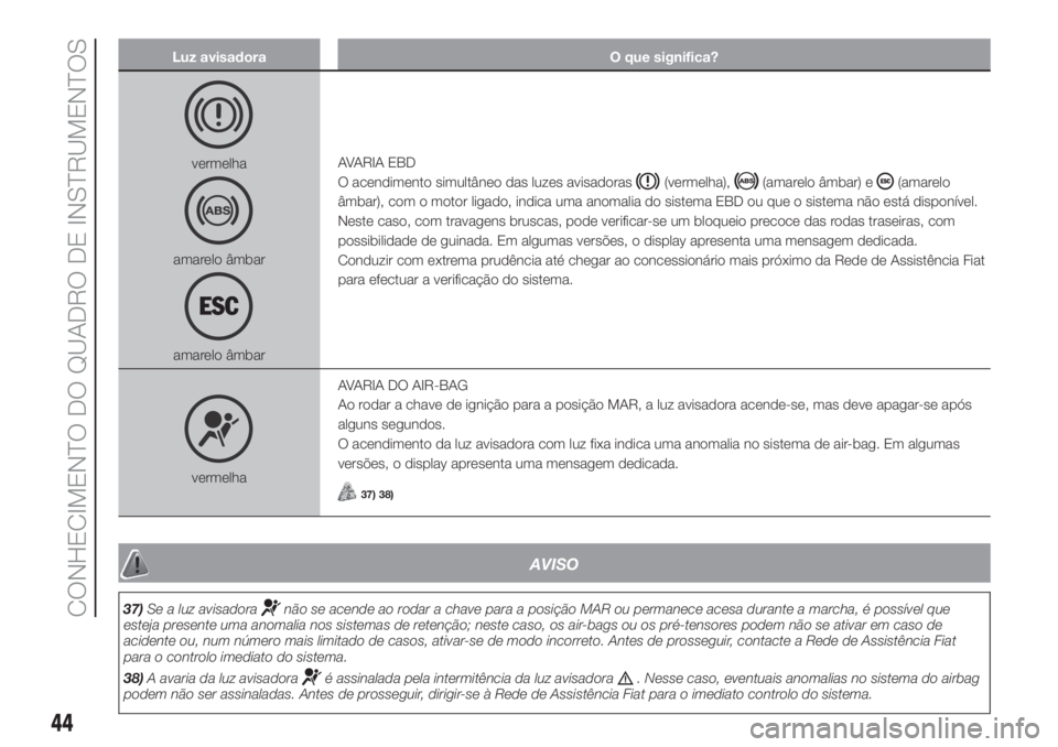 FIAT PANDA 2018  Manual de Uso e Manutenção (in Portuguese) Luz avisadora O que significa?
vermelha
amarelo âmbar
amarelo âmbarAVARIA EBD
O acendimento simultâneo das luzes avisadoras
(vermelha),(amarelo âmbar) e(amarelo
âmbar), com o motor ligado, indica