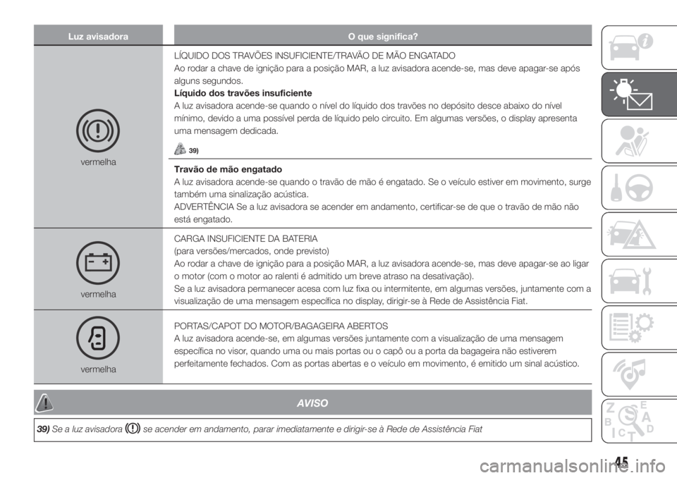 FIAT PANDA 2018  Manual de Uso e Manutenção (in Portuguese) Luz avisadora O que significa?
vermelhaLÍQUIDO DOS TRAVÕES INSUFICIENTE/TRAVÃO DE MÃO ENGATADO
Ao rodar a chave de ignição para a posição MAR, a luz avisadora acende-se, mas deve apagar-se ap�
