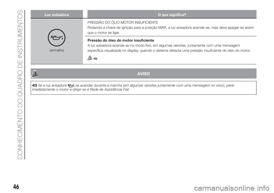 FIAT PANDA 2018  Manual de Uso e Manutenção (in Portuguese) Luz avisadora O que significa?
vermelhaPRESSÃO DO ÓLIO MOTOR INSUFICIENTE
Rodando a chave de ignição para a posição MAR, a luz avisadora acende-se, mas deve apagar-se assim
que o motor se ligar.