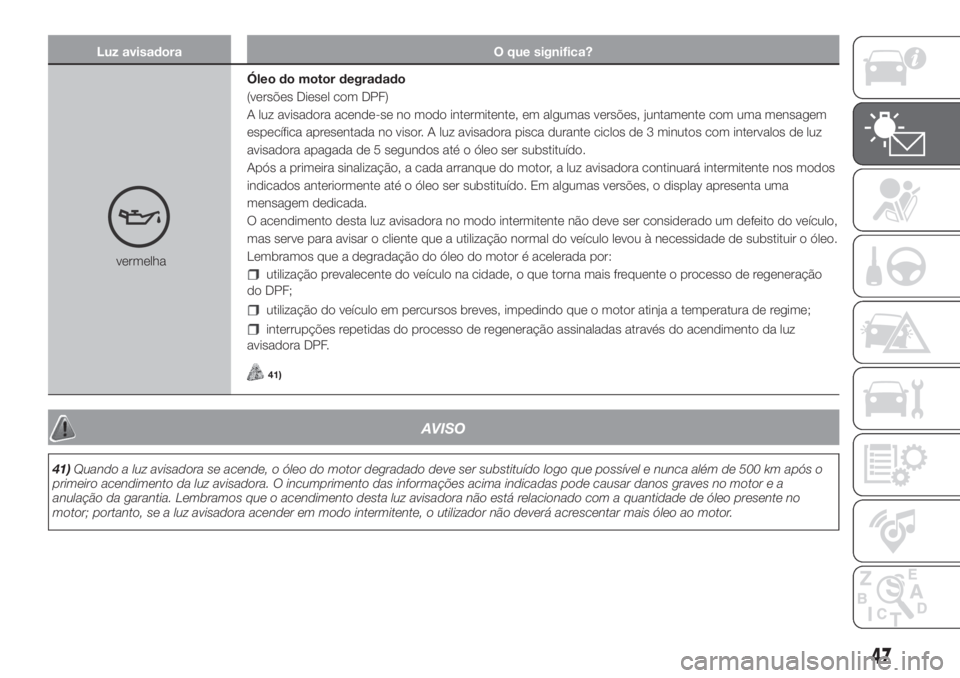 FIAT PANDA 2018  Manual de Uso e Manutenção (in Portuguese) Luz avisadora O que significa?
vermelhaÓleo do motor degradado
(versões Diesel com DPF)
A luz avisadora acende-se no modo intermitente, em algumas versões, juntamente com uma mensagem
específica a