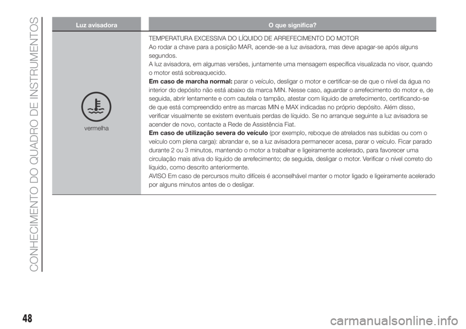 FIAT PANDA 2018  Manual de Uso e Manutenção (in Portuguese) Luz avisadora O que significa?
vermelhaTEMPERATURA EXCESSIVA DO LÍQUIDO DE ARREFECIMENTO DO MOTOR
Ao rodar a chave para a posição MAR, acende-se a luz avisadora, mas deve apagar-se após alguns
seg