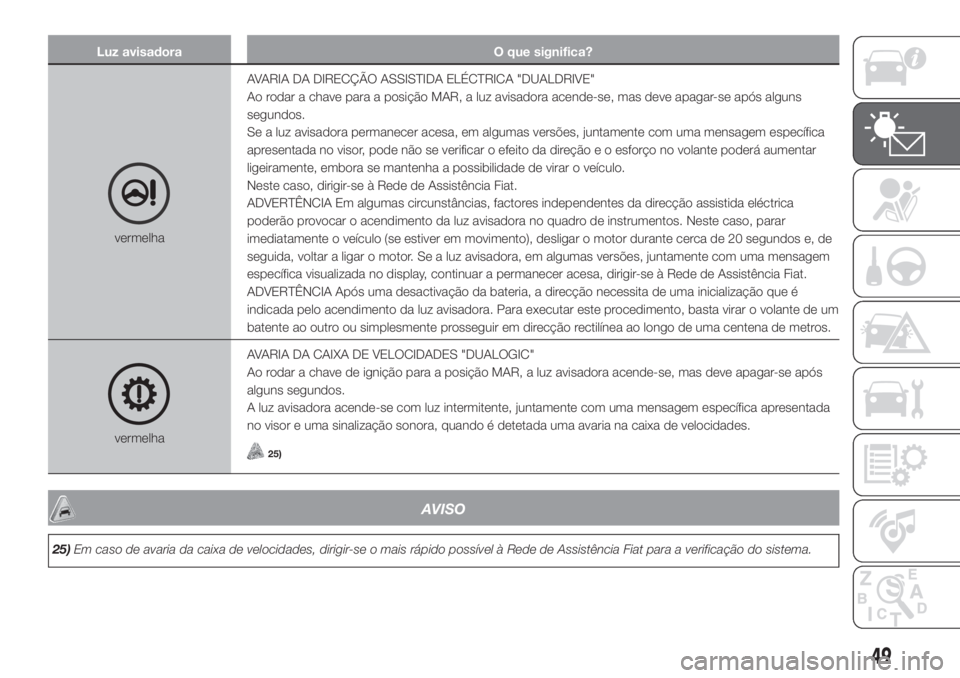FIAT PANDA 2018  Manual de Uso e Manutenção (in Portuguese) Luz avisadora O que significa?
vermelhaAVARIA DA DIRECÇÃO ASSISTIDA ELÉCTRICA "DUALDRIVE"
Ao rodar a chave para a posição MAR, a luz avisadora acende-se, mas deve apagar-se após alguns
s