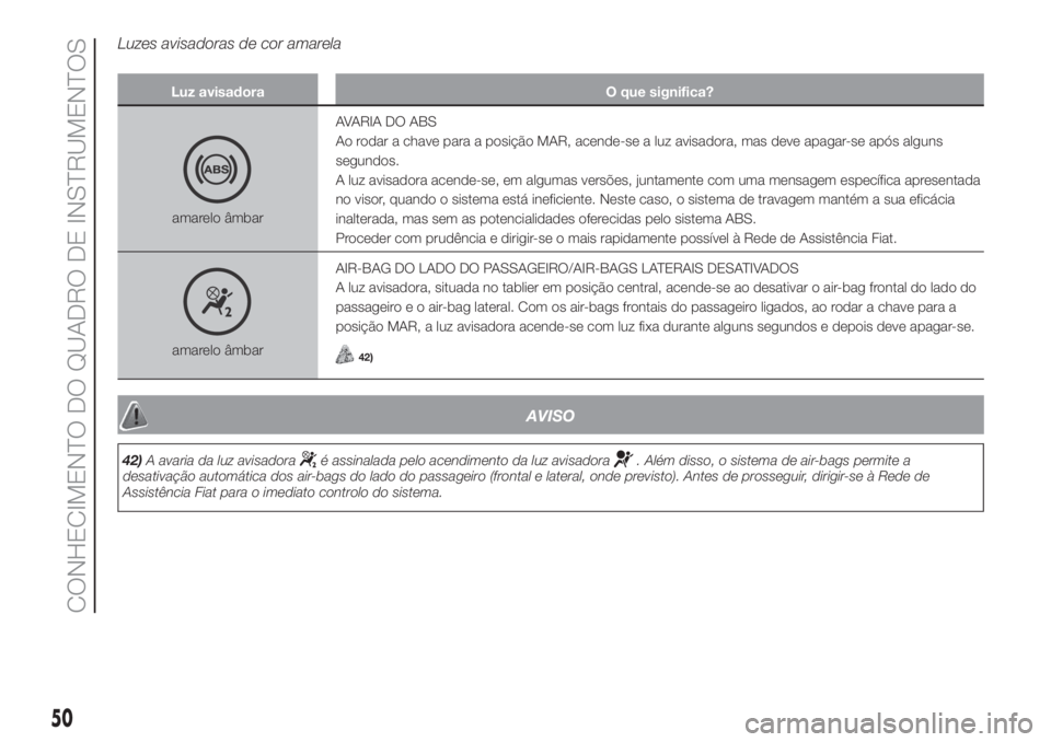 FIAT PANDA 2018  Manual de Uso e Manutenção (in Portuguese) Luzes avisadoras de cor amarela
Luz avisadora O que significa?
amarelo âmbarAVARIA DO ABS
Ao rodar a chave para a posição MAR, acende-se a luz avisadora, mas deve apagar-se após alguns
segundos.
A