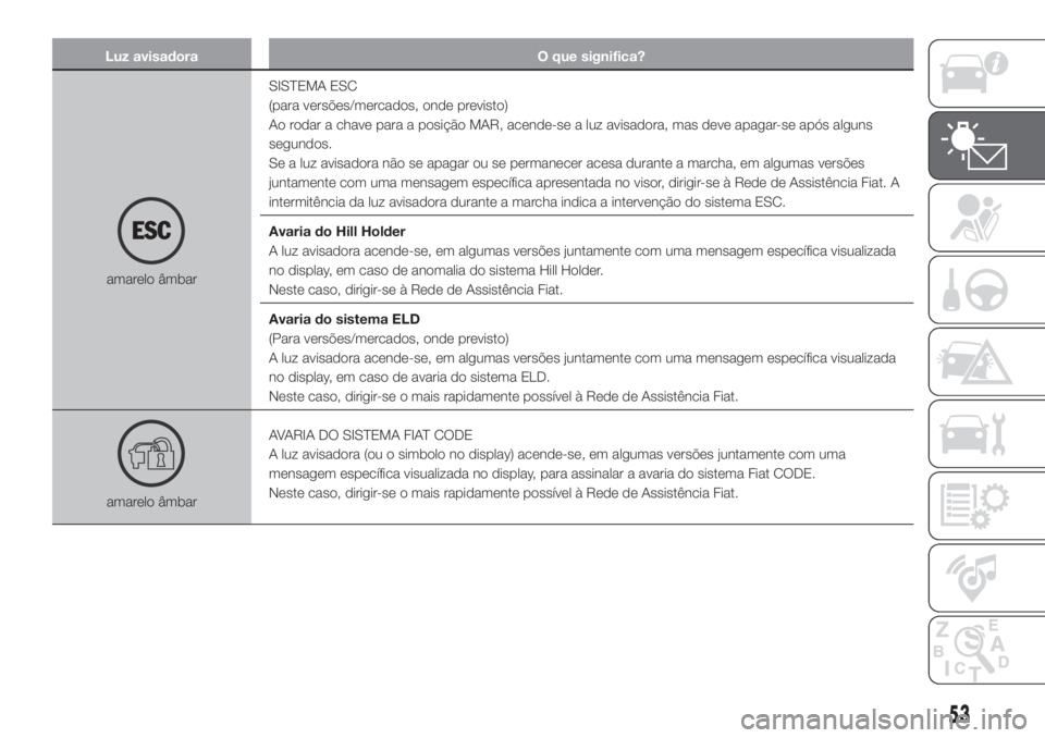 FIAT PANDA 2018  Manual de Uso e Manutenção (in Portuguese) Luz avisadora O que significa?
amarelo âmbarSISTEMA ESC
(para versões/mercados, onde previsto)
Ao rodar a chave para a posição MAR, acende-se a luz avisadora, mas deve apagar-se após alguns
segun
