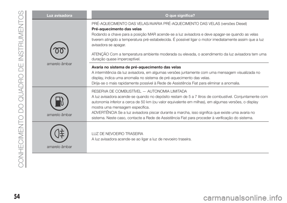 FIAT PANDA 2018  Manual de Uso e Manutenção (in Portuguese) Luz avisadora O que significa?
amarelo âmbarPRÉ-AQUECIMENTO DAS VELAS/AVARIA PRÉ-AQUECIMENTO DAS VELAS (versões Diesel)
Pré-aquecimento das velas
Rodando a chave para a posição MAR acende-se a 