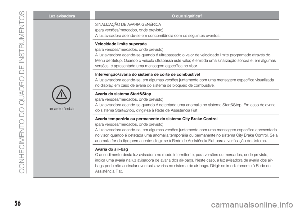 FIAT PANDA 2018  Manual de Uso e Manutenção (in Portuguese) Luz avisadora O que significa?
amarelo âmbarSINALIZAÇÃO DE AVARIA GENÉRICA
(para versões/mercados, onde previsto)
A luz avisadora acende-se em concomitância com os seguintes eventos.
Velocidade 