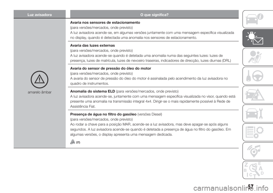 FIAT PANDA 2018  Manual de Uso e Manutenção (in Portuguese) Luz avisadora O que significa?
amarelo âmbarAvaria nos sensores de estacionamento
(para versões/mercados, onde previsto)
A luz avisadora acende-se, em algumas versões juntamente com uma mensagem es
