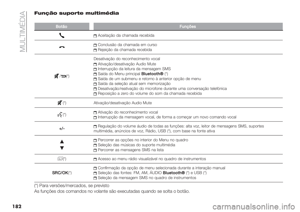 FIAT PANDA 2019  Manual de Uso e Manutenção (in Portuguese)  8_Kad8DJdN
���EY+VW$ TYZ$#)" *YU)&*sX&(
��
Q(#9(>6,8=+"
N/*+.&@C$ -& /1&3&-& ’*/*(+-&
O$#/02"C$ -& /1&3&-& *3 /2’"$V*B*+@C$ -& /1&3&-& ’*/*(+-&
‘U“WJ*"&.+<&@C$ -$ 