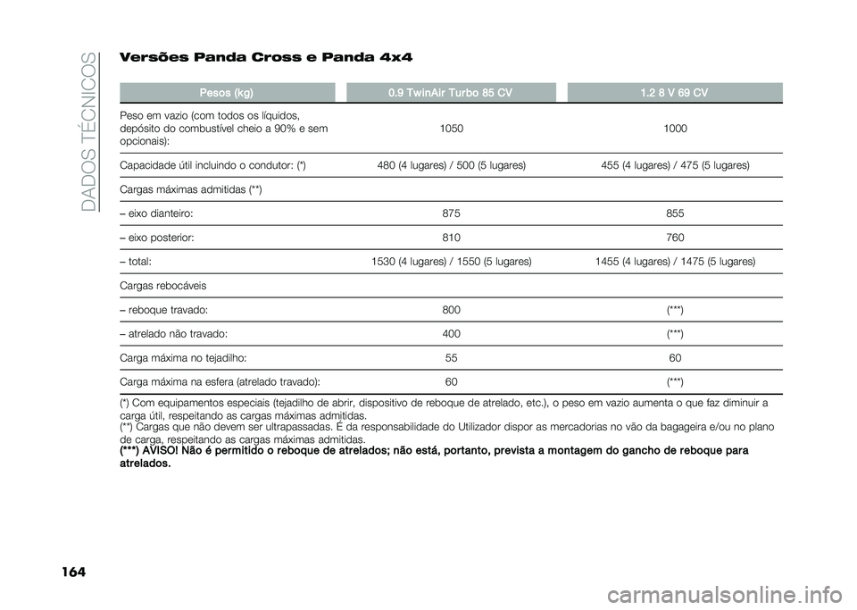 FIAT PANDA 2020  Manual de Uso e Manutenção (in Portuguese) ��+�/�+��.��B�%�0�*�D�0��.
��	�����5�O��5 �#�	��9�	 ����5�5 � �#�	��9�	 �P�N�P
�
� ���	� �P�X �-�A �?�(�F ��Y ��
��� ��� �)�	 �J�B �
�5 �>�(�C �J �5 �E�F �
�5
���� ��
