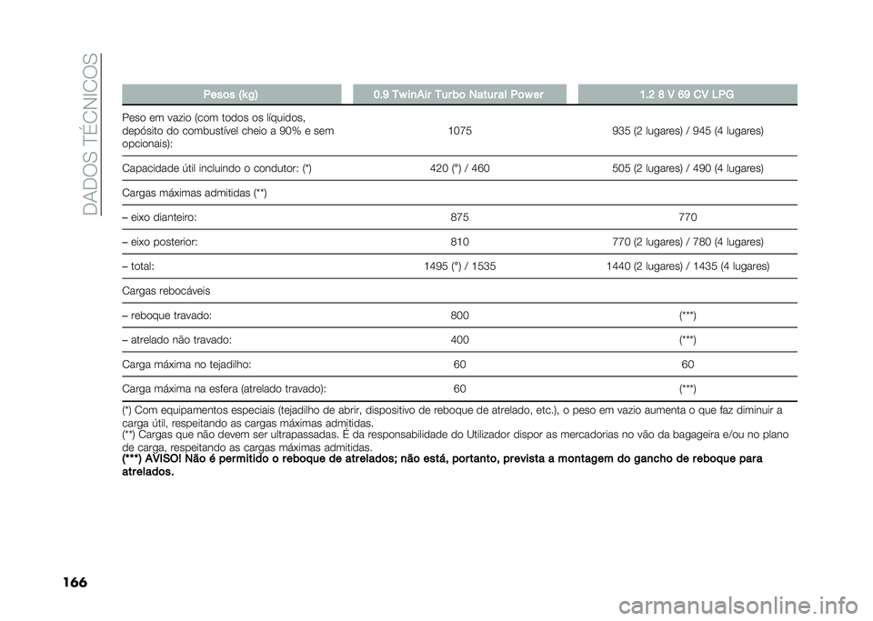 FIAT PANDA 2020  Manual de Uso e Manutenção (in Portuguese) ��+�/�+��.��B�%�0�*�D�0��.
��	�	� � ���	� �P�X �-�A �?�(�F ��Y ��
��� ��� �)�	 ����� �� � �	�Y �� �>�(�C �J �5 �E�F �
�5 �6� �7
���� �� ����� �6��� ����� �