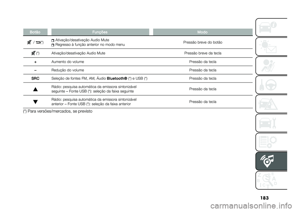 FIAT PANDA 2020  Manual de Uso e Manutenção (in Portuguese) ���
� �2�	���	 ���
����
��	��	
�A �6�i�8 �/�����!�$��A���������!�$� �/���� ����
�7��
����� �( � ���!�$� �������� �� ���� ����
������