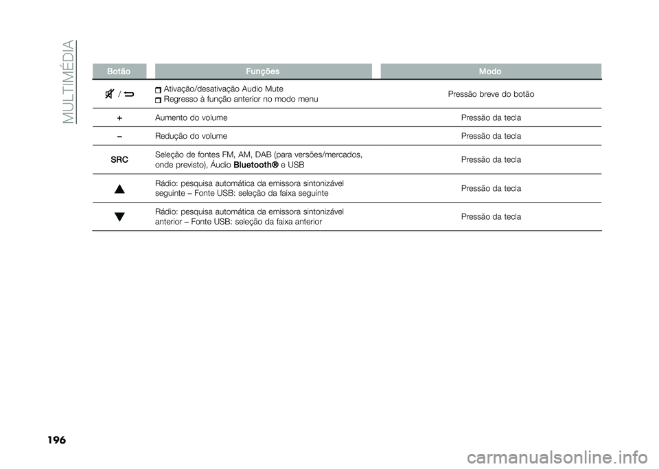 FIAT PANDA 2020  Manual de Uso e Manutenção (in Portuguese) ���@�,�B�D��%�+�D�/
���	� �2�	���	 ���
����
��	��	
�A �/�����!�$��A���������!�$� �/���� ����
�7��
����� �( � ���!�$� �������� �� ���� ���