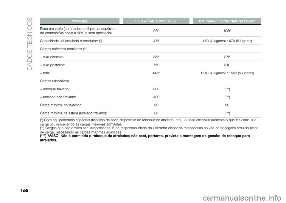 FIAT PANDA 2021  Manual de Uso e Manutenção (in Portuguese) ��+�.�+��-��B�%�/�*�G�/��-
��	�� ����	� �Q�X �,�B �@��G ��Z ��
��� ��� �(�	 �K�C �
�4 �@��G ��Z ��
��� ��� �(�	 ����� �� ��	�Z ��
���� �� ����� �5��