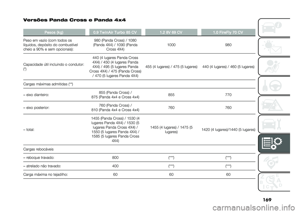 FIAT PANDA 2021  Manual de Uso e Manutenção (in Portuguese) ��	�
����5�P��5 �#�	��9�	 �
���5�5 � �#�	��9�	 �Q�N�Q
�
����	� �Q�X �,�B �@��G ��Z ��
��� ��� �(�	 �K�C �
�4 �?��D �K�4 �F�G �
�4 �?��@ ��� ����* �J�@ �
�4
���� �