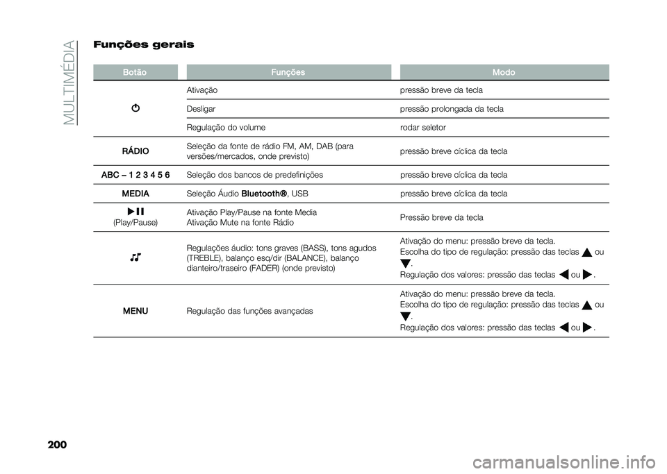 FIAT PANDA 2021  Manual de Uso e Manutenção (in Portuguese) ���@�<�B�G��%�+�G�.
����&�:��7�P��5 ����	��5
�
�1�	���	 ���
����
��	��	
�.�����!�$�
������$� �	���� �� �����
�+�����
�� ������$� �������

