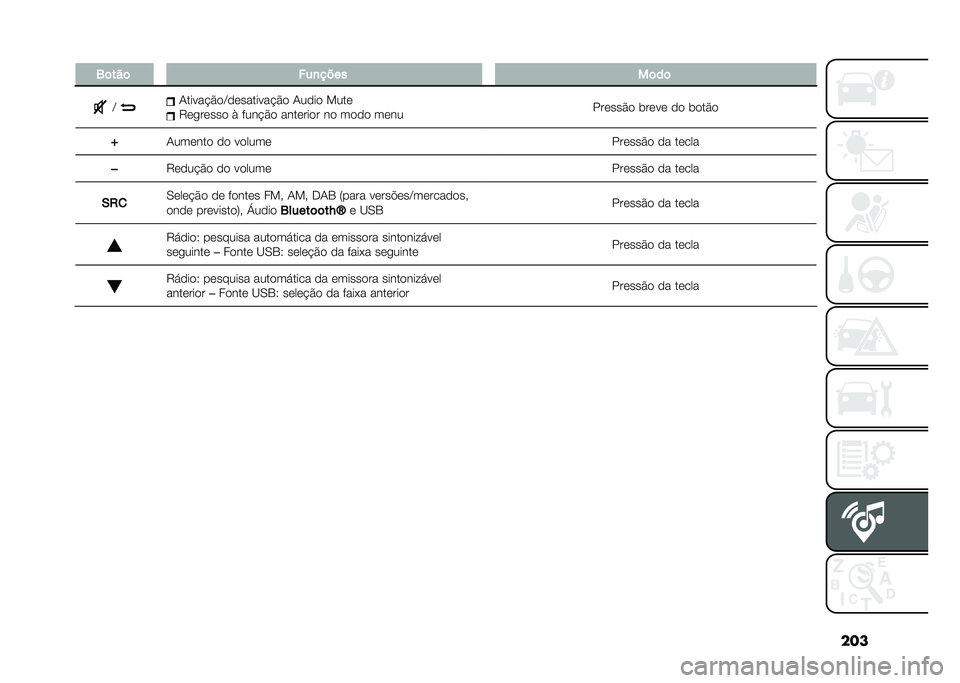 FIAT PANDA 2021  Manual de Uso e Manutenção (in Portuguese) ���
� �1�	���	 ���
����
��	��	
�A �.�����!�$��A���������!�$� �.���� ����
�6��
����� � ����!�$� �������� �� ���� ����
������$� �	�