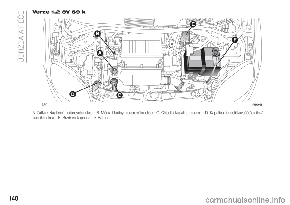 FIAT PANDA 2018  Návod k použití a údržbě (in Czech) Verze 1.2 8V 69 k
A. Zátka / Naplnění motorového oleje – B. Měrka hladiny motorového oleje – C. Chladicí kapalina motoru – D. Kapalina do ostřikovačů čelního/
zadního okna – E. Br