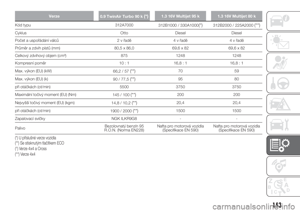 FIAT PANDA 2018 Návod k použití a údržbě (in Czech) Verze
0.9 TwinAir Turbo 90 k(*)1.3 16V Multijet 95 k 1.3 16V Multijet 80 k
Kód typu 312A7000
312B1000 / 330A1000(°)312B2000 / 225A2000(°°)
Cyklus Otto Diesel Diesel
Počet a uspořádání válců FIAT PANDA 2018 Návod k použití a údržbě (in Czech) Verze
0.9 TwinAir Turbo 90 k(*)1.3 16V Multijet 95 k 1.3 16V Multijet 80 k
Kód typu 312A7000
312B1000 / 330A1000(°)312B2000 / 225A2000(°°)
Cyklus Otto Diesel Diesel
Počet a uspořádání válců