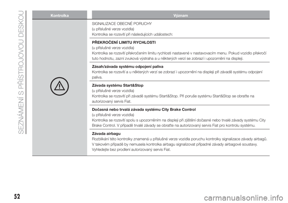 FIAT PANDA 2018  Návod k použití a údržbě (in Czech) Kontrolka Význam
SIGNALIZACE OBECNÉ PORUCHY
(u příslušné verze vozidla)
Kontrolka se rozsvítí při následujících událostech:
PŘEKROČENÍ LIMITU RYCHLOSTI
(u příslušné verze vozidla)

