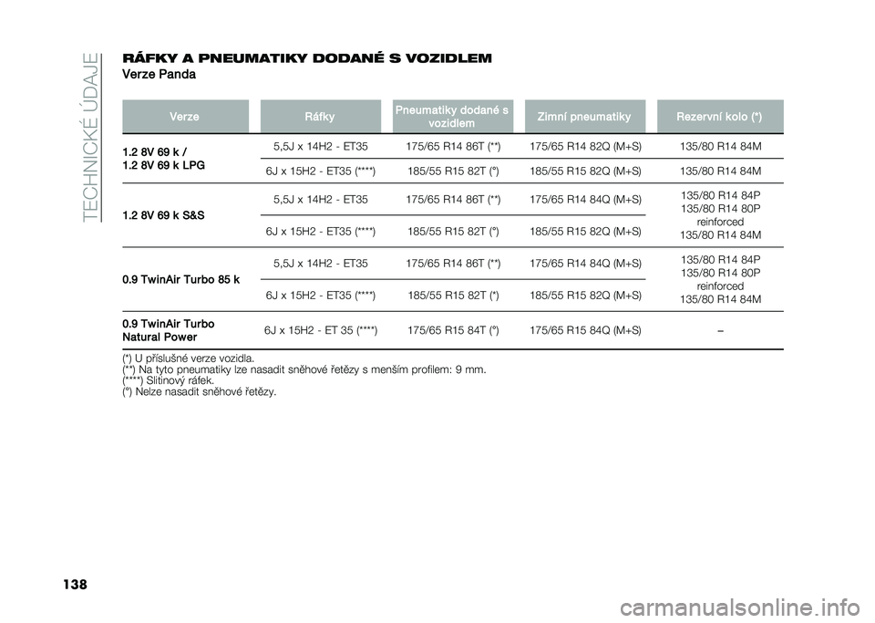 FIAT PANDA 2020  Návod k použití a údržbě (in Czech) ���8�O�U�%�R�O�F�Q��\�+�B�.�8
����!��/�#�* �% ������%���#�* ����%�� � ��������
��� �� ��
���

�
��� �� ����	 � ������
��$�	 � ����
��( �
���