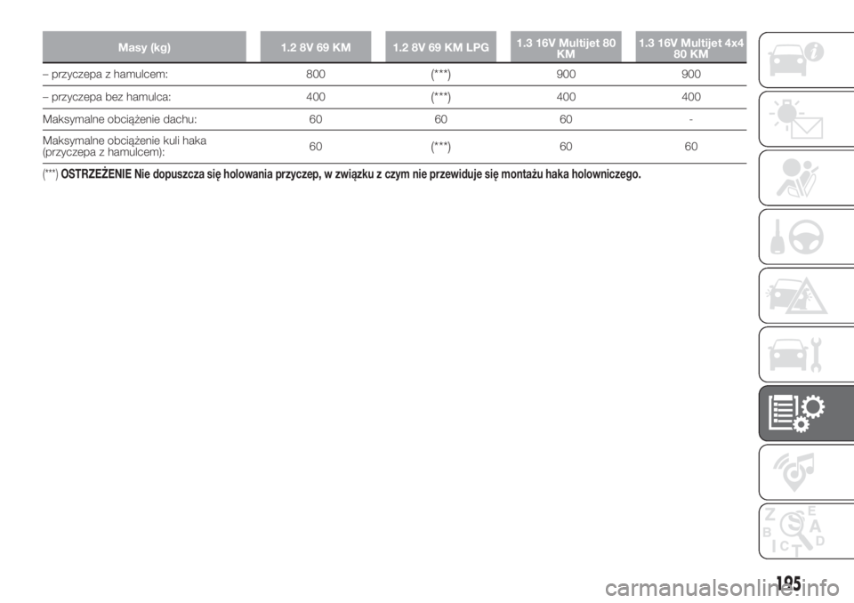 FIAT PANDA 2018 Instrukcja obsługi (in Polish) Masy (kg) 1.2 8V 69 KM 1.2 8V 69 KM LPG1.3 16V Multijet 80
KM1.3 16V Multijet 4x4
80 KM
– przyczepa z hamulcem: 800(***)900 900
– przyczepa bez hamulca: 400
(***)400 400
Maksymalne obciążenie da FIAT PANDA 2018 Instrukcja obsługi (in Polish) Masy (kg) 1.2 8V 69 KM 1.2 8V 69 KM LPG1.3 16V Multijet 80
KM1.3 16V Multijet 4x4
80 KM
– przyczepa z hamulcem: 800(***)900 900
– przyczepa bez hamulca: 400
(***)400 400
Maksymalne obciążenie da