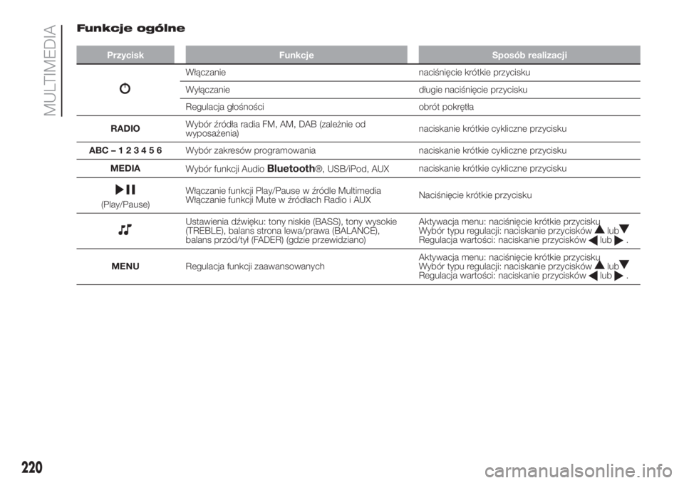 FIAT PANDA 2018  Instrukcja obsługi (in Polish) Funkcje ogólne
Przycisk Funkcje Sposób realizacji
Włączanie naciśnięcie krótkie przycisku
Wyłączanie długie naciśnięcie przycisku
Regulacja głośności obrót pokrętła
RADIOWybór źró