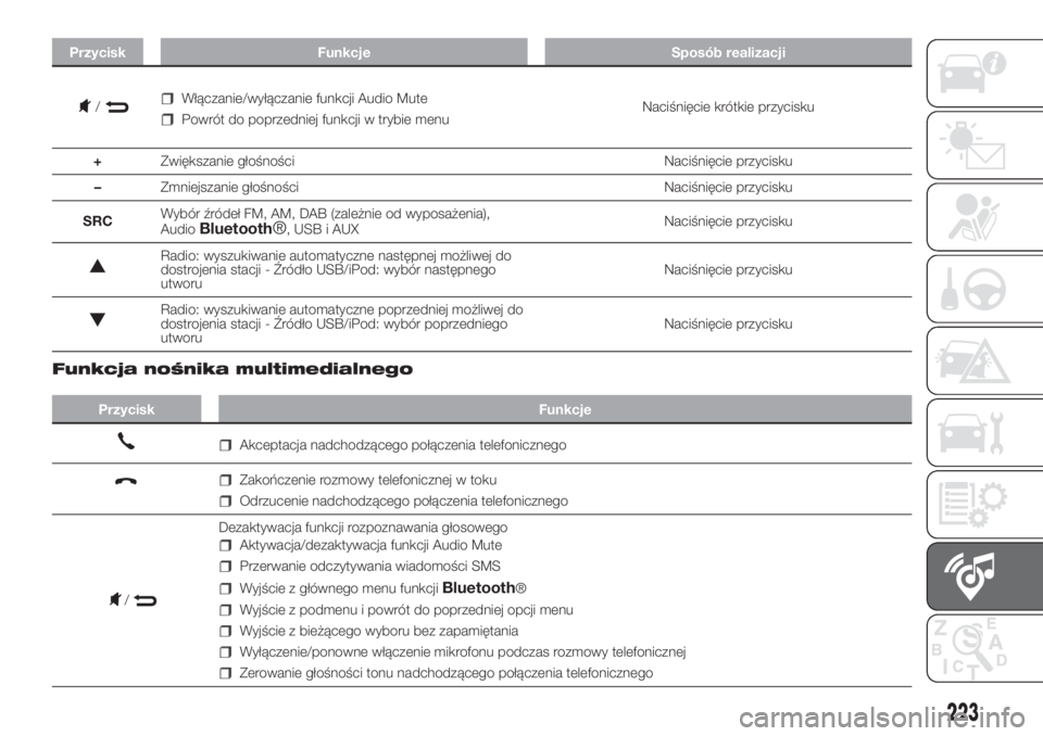 FIAT PANDA 2018  Instrukcja obsługi (in Polish) Przycisk Funkcje Sposób realizacji
/Włączanie/wyłączanie funkcji Audio Mute
Powrót do poprzedniej funkcji w trybie menuNaciśnięcie krótkie przycisku
+Zwiększanie głośności Naciśnięcie p