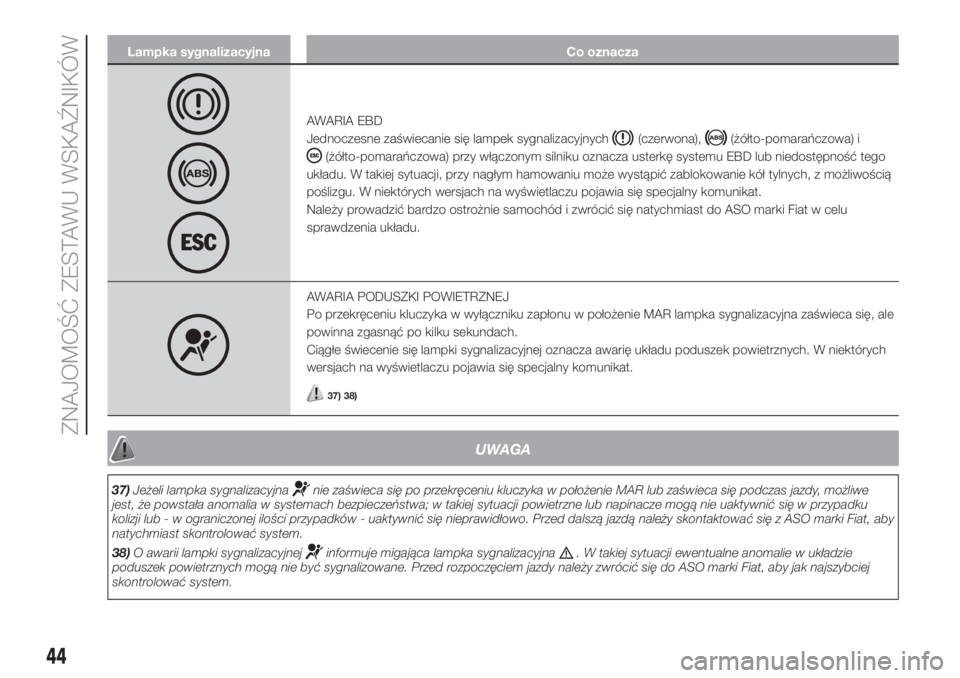 FIAT PANDA 2018  Instrukcja obsługi (in Polish) Lampka sygnalizacyjna Co oznacza
AWARIA EBD
Jednoczesne zaświecanie się lampek sygnalizacyjnych
(czerwona),(żółto-pomarańczowa) i
(żółto-pomarańczowa) przy włączonym silniku oznacza usterk