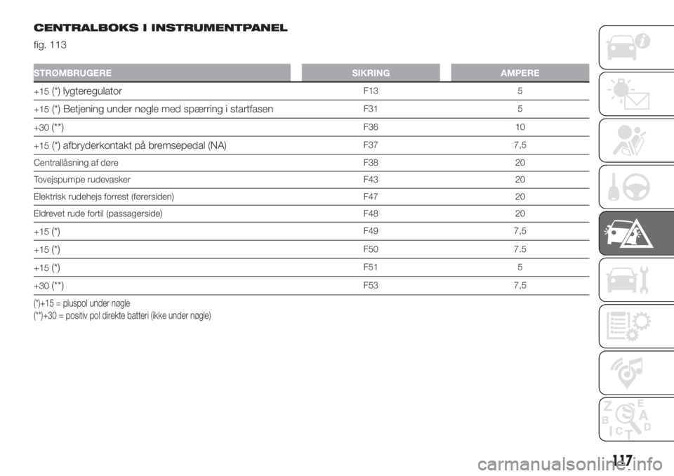 FIAT PANDA 2018  Brugs- og vedligeholdelsesvejledning (in Danish) CENTRALBOKS I INSTRUMENTPANEL
fig. 113
STRØMBRUGERE SIKRING AMPERE
+15(*) lygteregulatorF13 5
+15
(*) Betjening under nøgle med spærring i startfasenF31 5
+30
(**)F36 10
+15
(*) afbryderkontakt på