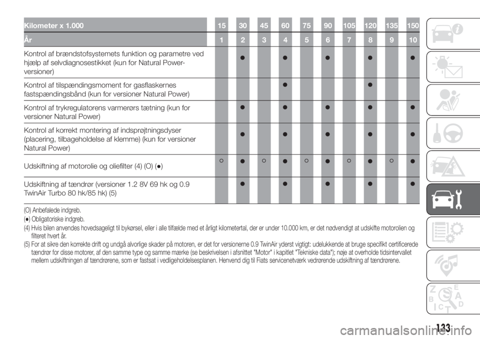 FIAT PANDA 2018  Brugs- og vedligeholdelsesvejledning (in Danish) Kilometer x 1.000 15 30 45 60 75 90 105 120 135 150
År 12345678910
Kontrol af brændstofsystemets funktion og parametre ved
hjælp af selvdiagnosestikket (kun for Natural Power-
versioner)
Kontrol af