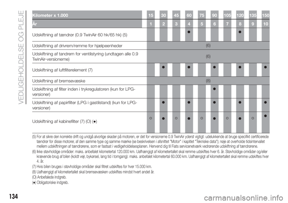 FIAT PANDA 2018  Brugs- og vedligeholdelsesvejledning (in Danish) Kilometer x 1.000 15 30 45 60 75 90 105 120 135 150
År 12345678910
Udskiftning af tændrør (0.9 TwinAir 60 hk/65 hk) (5)
Udskiftning af drivrem/remme for hjælpeenheder(6)
Udskiftning af tandrem for