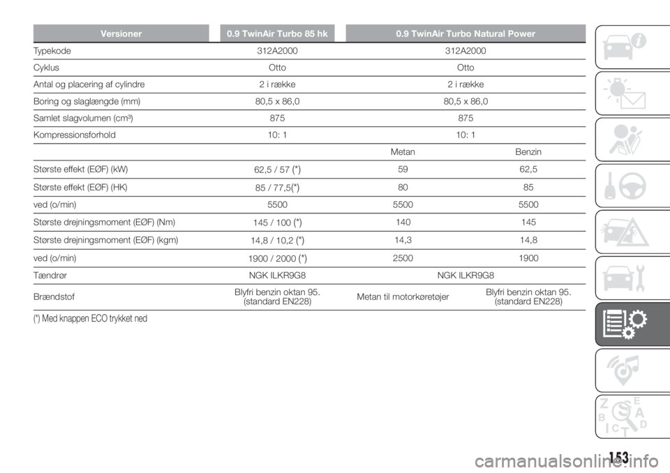 FIAT PANDA 2018 Brugs- og vedligeholdelsesvejledning (in Danish) Versioner 0.9 TwinAir Turbo 85 hk 0.9 TwinAir Turbo Natural Power
Typekode 312A2000 312A2000
Cyklus Otto Otto
Antal og placering af cylindre 2 i række 2 i række
Boring og slaglængde (mm) 80,5 x 86, FIAT PANDA 2018 Brugs- og vedligeholdelsesvejledning (in Danish) Versioner 0.9 TwinAir Turbo 85 hk 0.9 TwinAir Turbo Natural Power
Typekode 312A2000 312A2000
Cyklus Otto Otto
Antal og placering af cylindre 2 i række 2 i række
Boring og slaglængde (mm) 80,5 x 86,