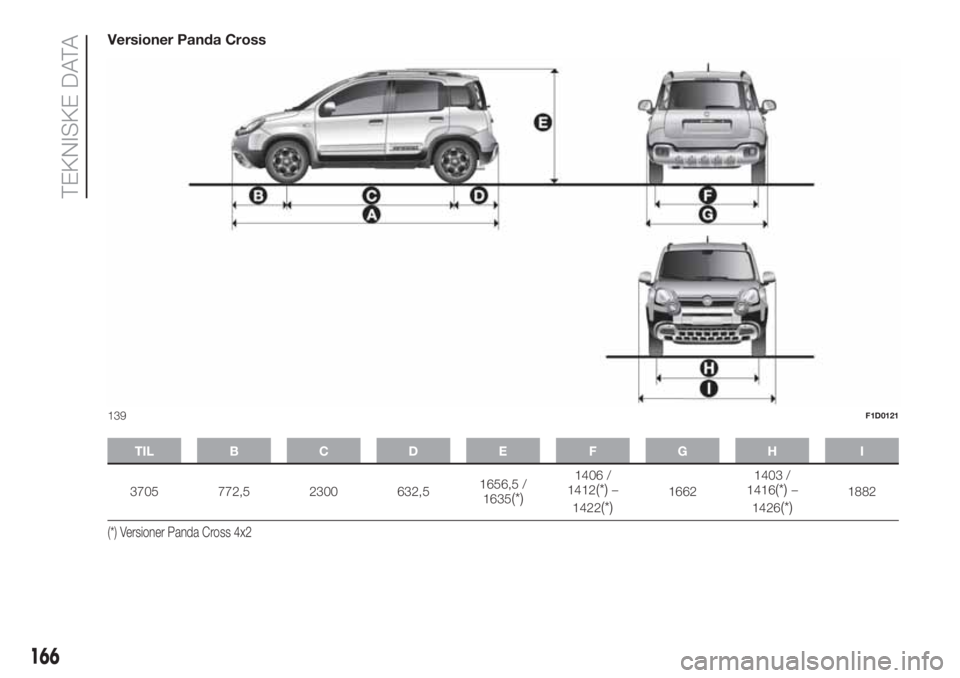 FIAT PANDA 2018  Brugs- og vedligeholdelsesvejledning (in Danish) Versioner Panda Cross
TIL B C D E F G H I
3705 772,5 2300 632,51656,5 /
1635(*)
1406 /
1412(*)–
1422
(*)16621403 /
1416(*)–
1426
(*)1882
(*) Versioner Panda Cross 4x2
139F1D0121
166
TEKNISKE DATA 