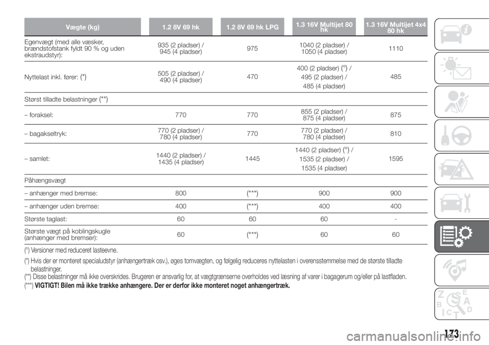 FIAT PANDA 2018 Brugs- og vedligeholdelsesvejledning (in Danish) Vægte (kg) 1.2 8V 69 hk 1.2 8V 69 hk LPG1.3 16V Multijet 80
hk1.3 16V Multijet 4x4
80 hk
Egenvægt (med alle væsker,
brændstofstank fyldt 90 % og uden
ekstraudstyr):935 (2 pladser) /
945 (4 pladser FIAT PANDA 2018 Brugs- og vedligeholdelsesvejledning (in Danish) Vægte (kg) 1.2 8V 69 hk 1.2 8V 69 hk LPG1.3 16V Multijet 80
hk1.3 16V Multijet 4x4
80 hk
Egenvægt (med alle væsker,
brændstofstank fyldt 90 % og uden
ekstraudstyr):935 (2 pladser) /
945 (4 pladser