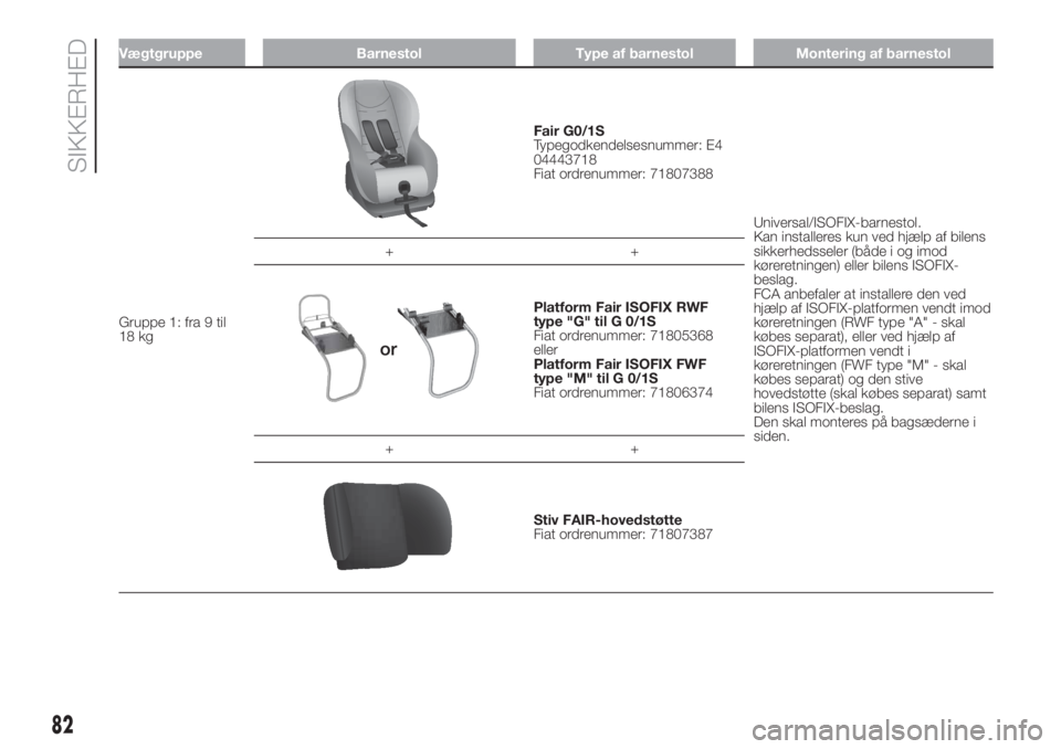 FIAT PANDA 2018  Brugs- og vedligeholdelsesvejledning (in Danish) Vægtgruppe Barnestol Type af barnestol Montering af barnestol
Gruppe 1: fra 9 til
18 kg
Fair G0/1S
Typegodkendelsesnummer: E4
04443718
Fiat ordrenummer: 71807388
Universal/ISOFIX-barnestol.
Kan insta