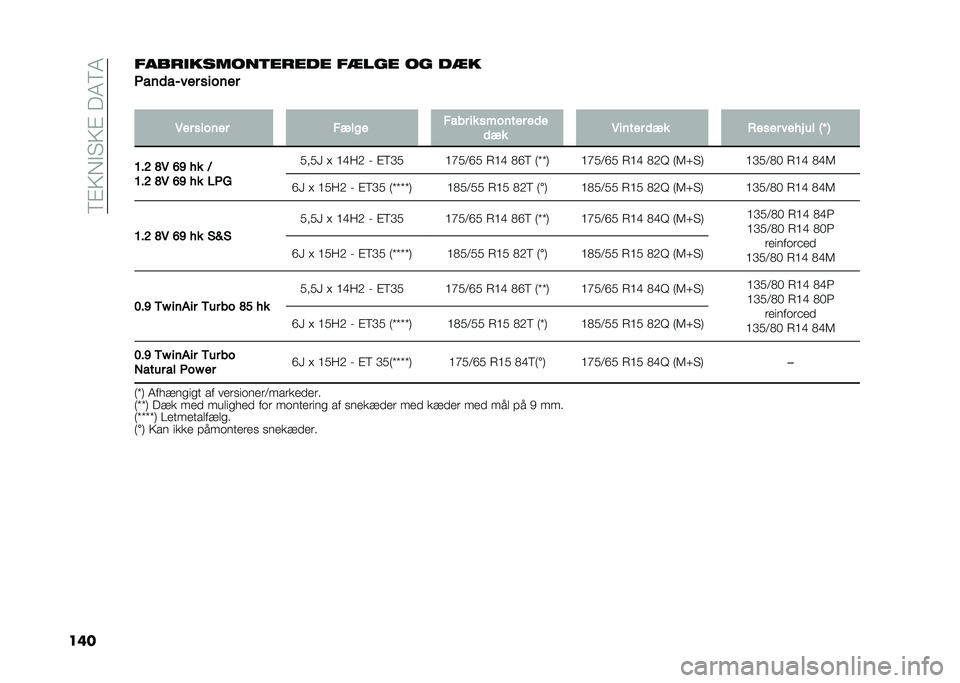 FIAT PANDA 2020  Brugs- og vedligeholdelsesvejledning (in Danish) ��5�#�3�*�"� �3�#���7�5�7
������������������� ����� �� ���
����	����� ������
�
�4�� ������ ����� ���� �� ������� ��	�
�	�� 