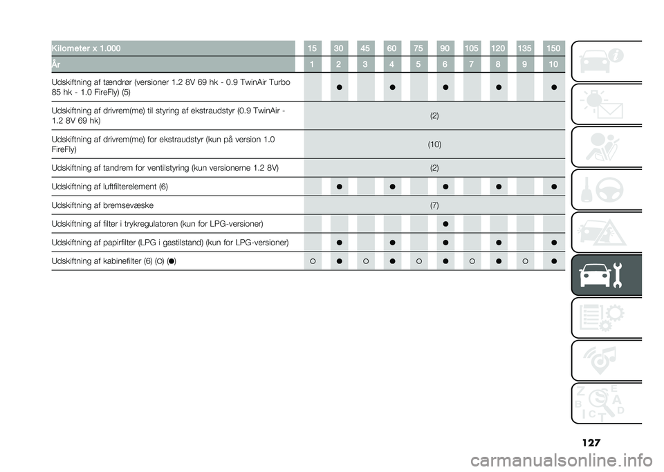 FIAT PANDA 2021  Brugs- og vedligeholdelsesvejledning (in Danish) ���
� �������� �O �8��9�9�9 �8�< �:�9 �>�< �?�9 �B�< �@�9 �8�9�< �8�=�9 �8�:�< �8�<�9
�� �8 �= �: �> �< �? �B �C �@ �8�9
�9�
��������� �� ����
�	��	 �:���	������	 �