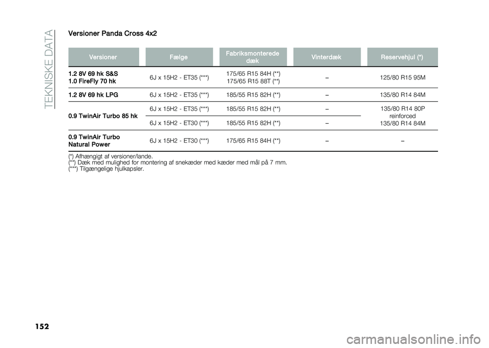 FIAT PANDA 2021  Brugs- og vedligeholdelsesvejledning (in Danish) ����4�<�=�7�4���,�"��"
����
��	 �
�����	 ����� �1�	 ��
�
 �/�0�
�
�
��	 �
�����	 ����� ����	 �� �
������	 ���
��� �
�����	 ��� ���
��	 ����