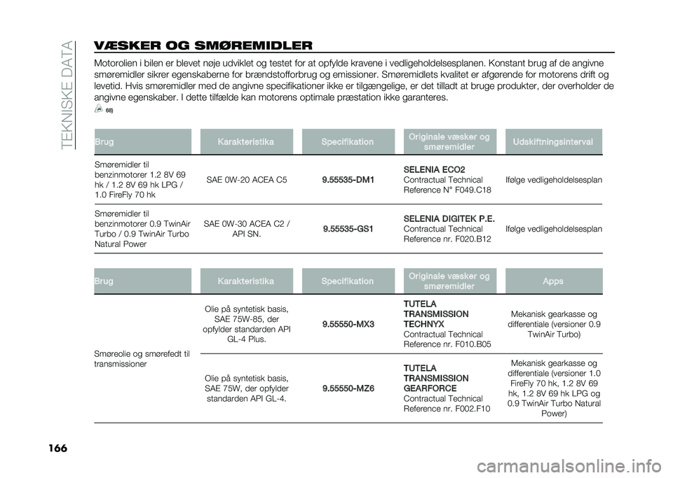 FIAT PANDA 2021  Brugs- og vedligeholdelsesvejledning (in Danish) ��5�#�3�*�"� �3�#���7�5�7
��	�	�"����� �� ���!�������� �6����	��
��� � ���
�� ��	 ��
���� ���� ��
����
�� �� ������ ���	 �� ��!���
�
� 