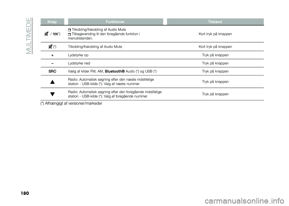 FIAT PANDA 2021  Brugs- og vedligeholdelsesvejledning (in Danish) ��6�9�0�5�"�6�#��"�#
���� � ��� ���� ������ �/�������	
�< �:�X�; �5��
����
����<��	�����
��� �� �7��
�� �6���
�5��
��������
��� ���
 �
��