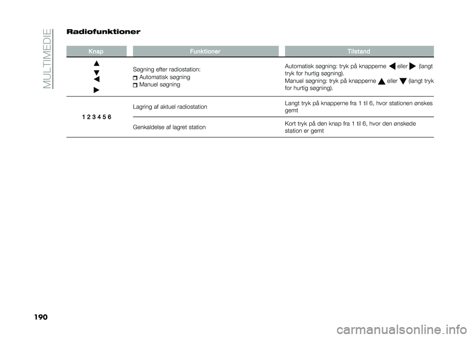 FIAT PANDA 2021  Brugs- og vedligeholdelsesvejledning (in Danish) ��6�9�0�5�"�6�#��"�#
������1�
�.�/����	�
�.���2
�
� ��� ���� ������ �/�������	
� ������ �����	 �	��
����������(
�7��������� �������