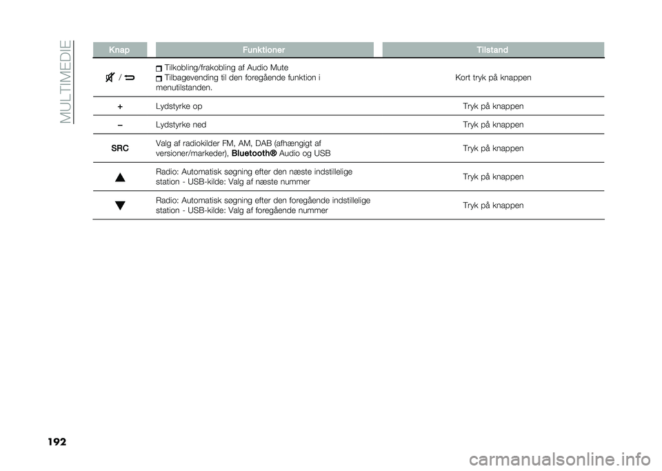 FIAT PANDA 2021  Brugs- og vedligeholdelsesvejledning (in Danish) ��6�9�0�5�"�6�#��"�#
���� � ��� ���� ������ �/�������	
�< �5��
����
����<��	�����
��� �� �7��
�� �6���
�5��
��������
��� ���
 �
�� ���